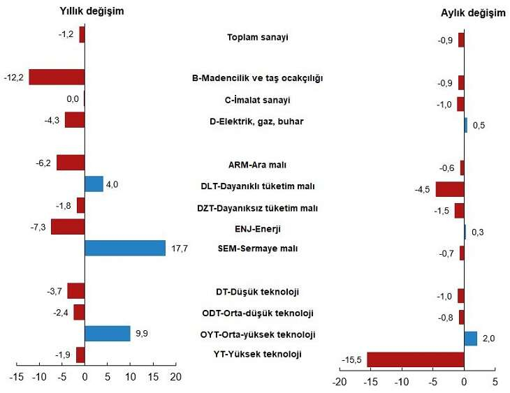 Sanayi Üretimi %1,2 Oranında Geriledi
