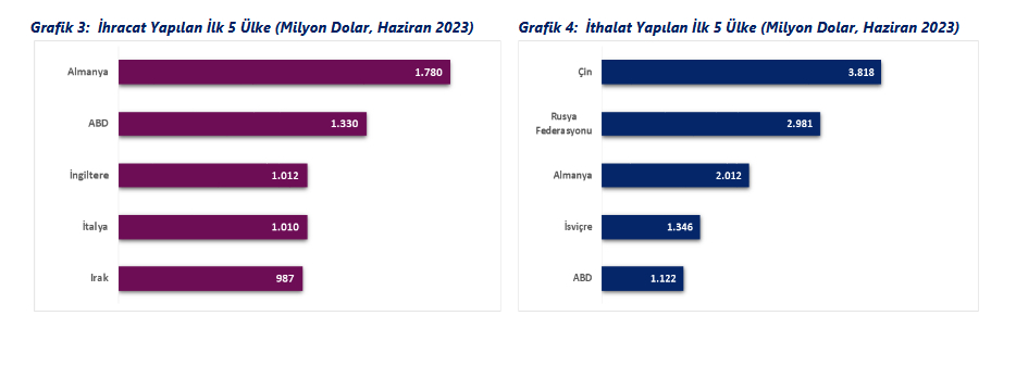 Haziran’da ihracat ve ithalat rakamları geriledi